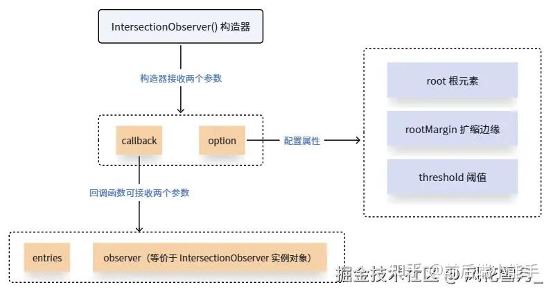 🔥IntersectionObserver：前端性能优化的“隐形监工” - 知乎