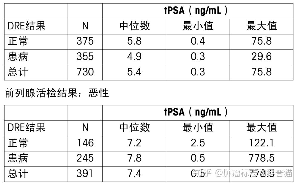 肿瘤标志物科普--PSA/fPSA 异常原因分析 - 知乎