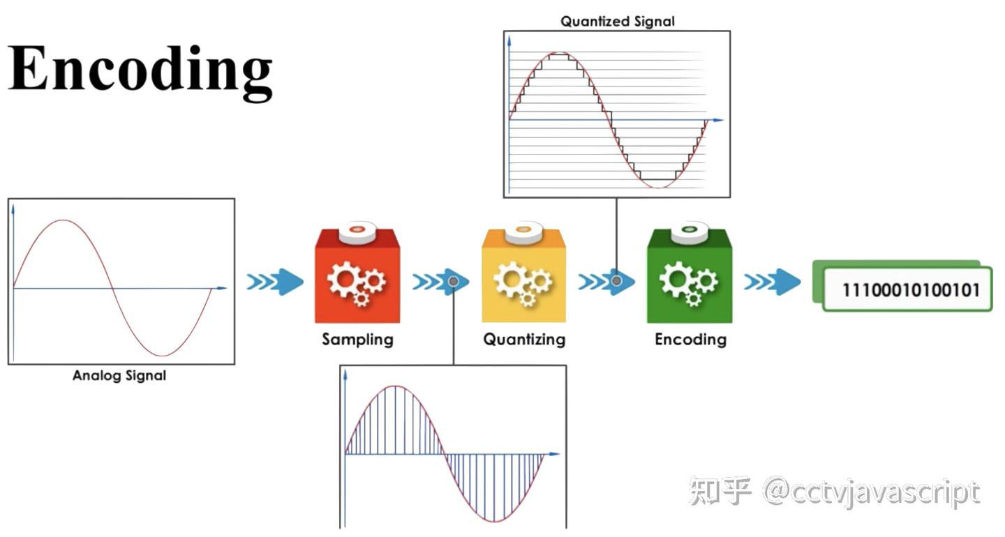 PCM数据格式你该知道一切 - 知乎