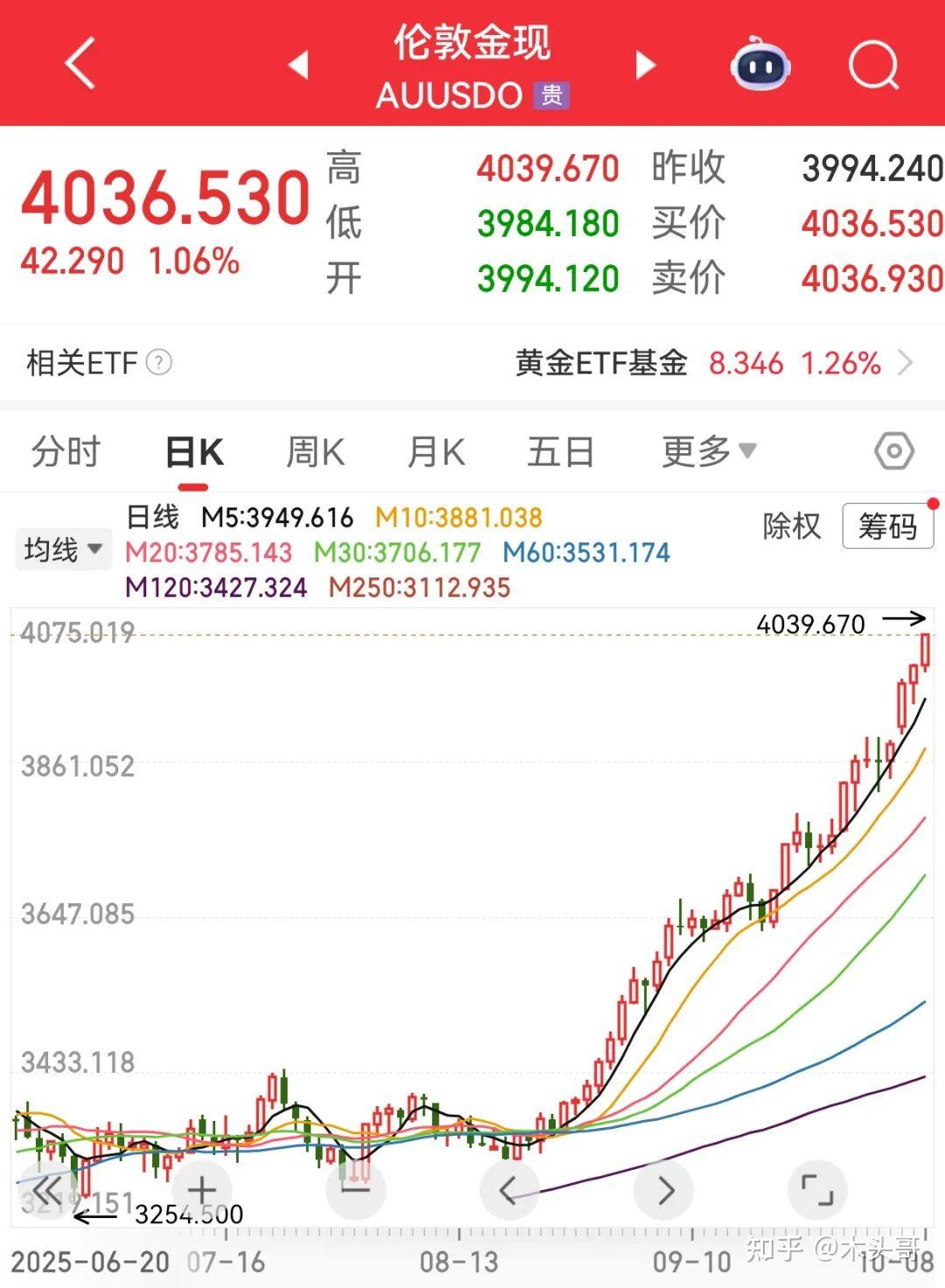 涨疯了，黄金价格继续飙升- 知乎