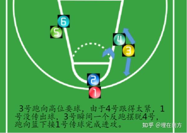 篮球3v3如何打? 