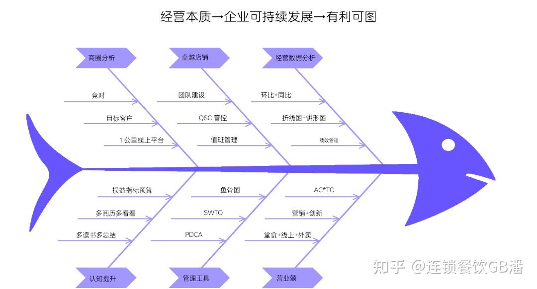 餐饮服务鱼骨图分析法图片