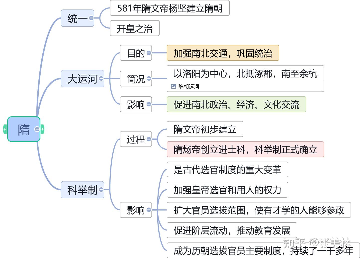 七下思维导图历史图片