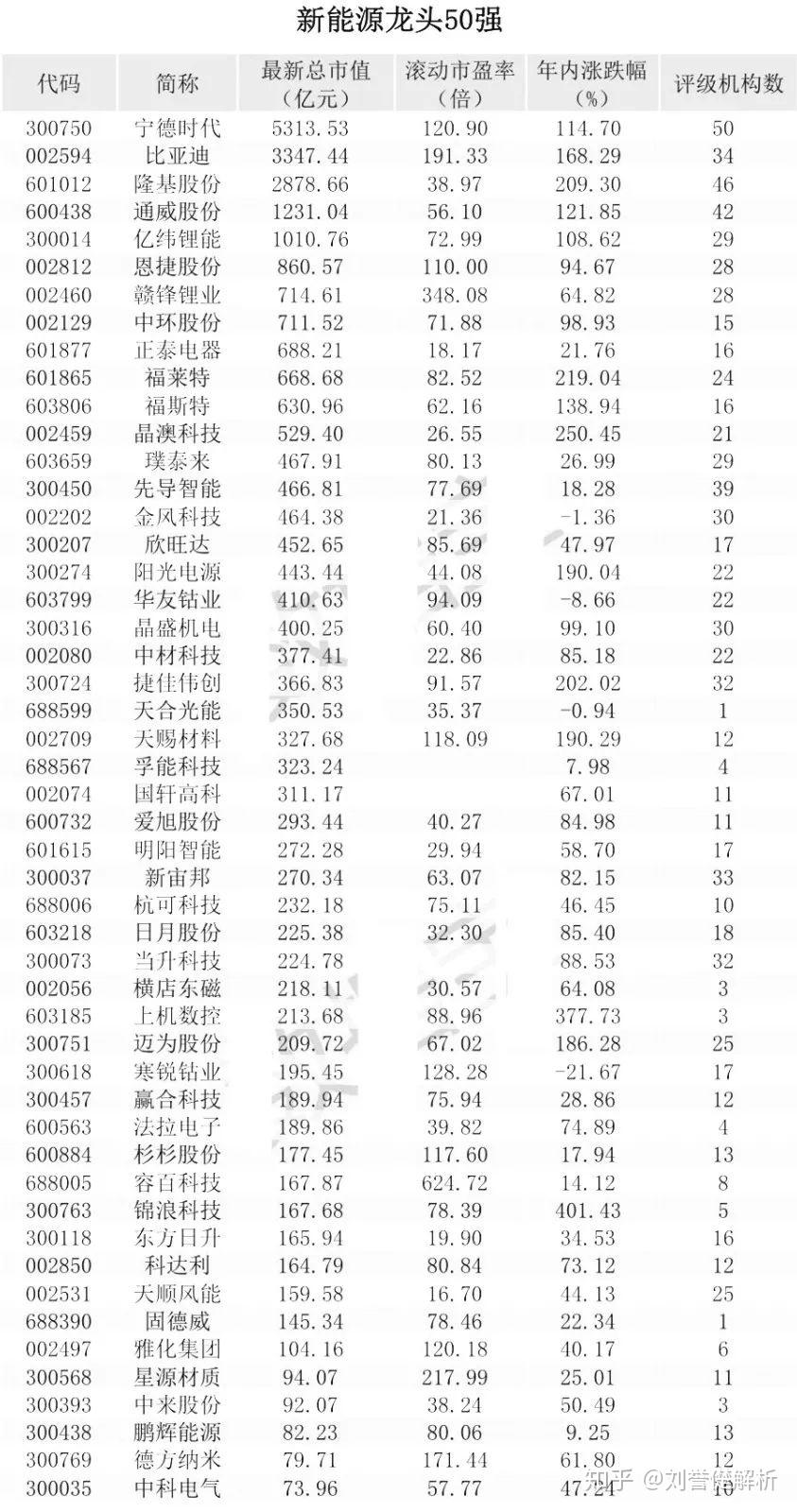 收藏！新能源三大产业链龙头股出炉，这30股持续高成长！（名单） - 知乎