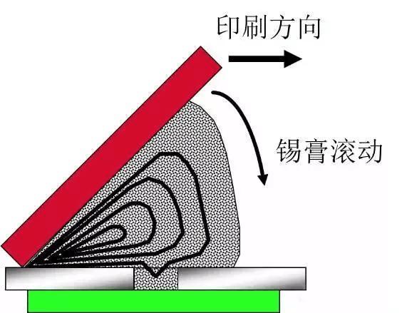 锡膏印刷机刮刀角度 - 知乎