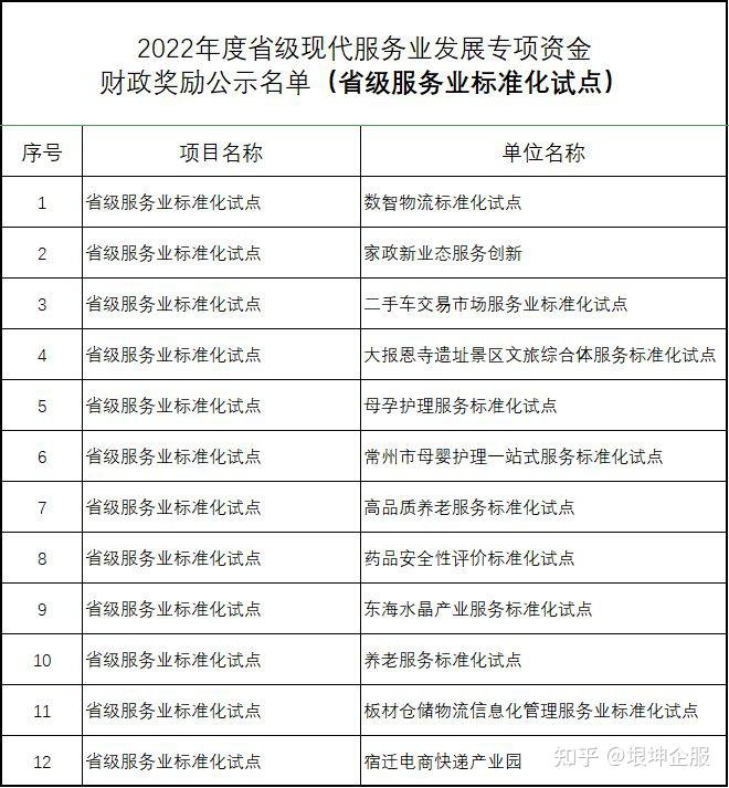 2022年度省级现代服务业发展专项资金财政奖励名单公示 - 知乎