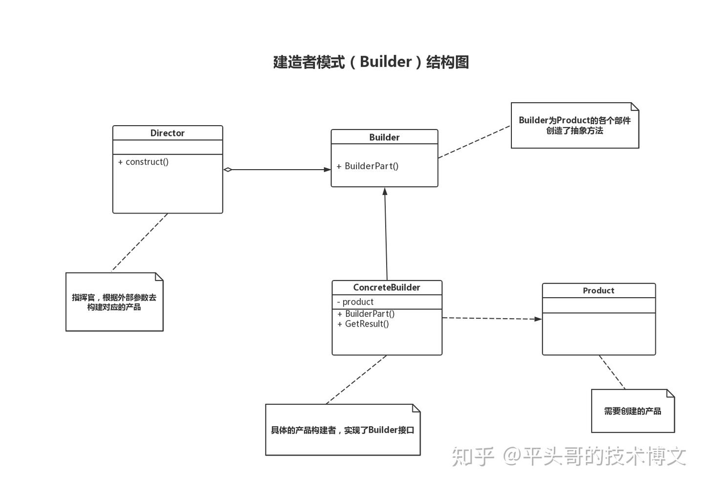Java Builder 模式,你搞明白了么？ - 知乎