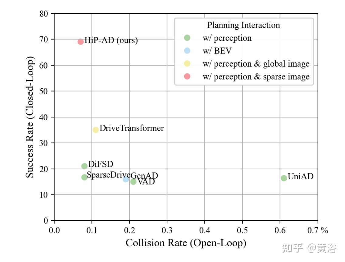 HiP-AD：用于单解码器自动驾驶的可变形注意分层多粒度规划- 知乎