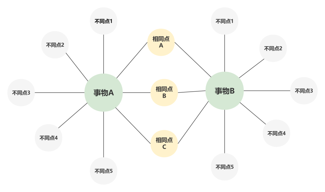 逻辑高手都在用的「八大思维图示法」，12张优质案例教会你！ - 知乎