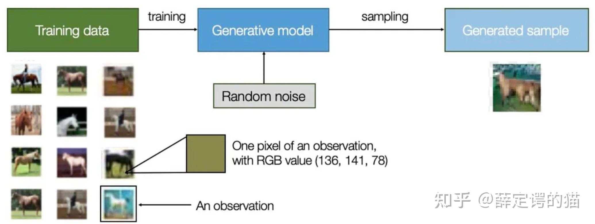 什么是深度生成模型（Deep Generative Model）？ - 知乎