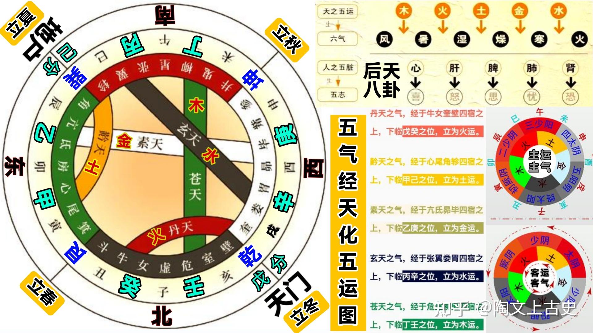 如何系统自学“五运六气”学说? - 知乎