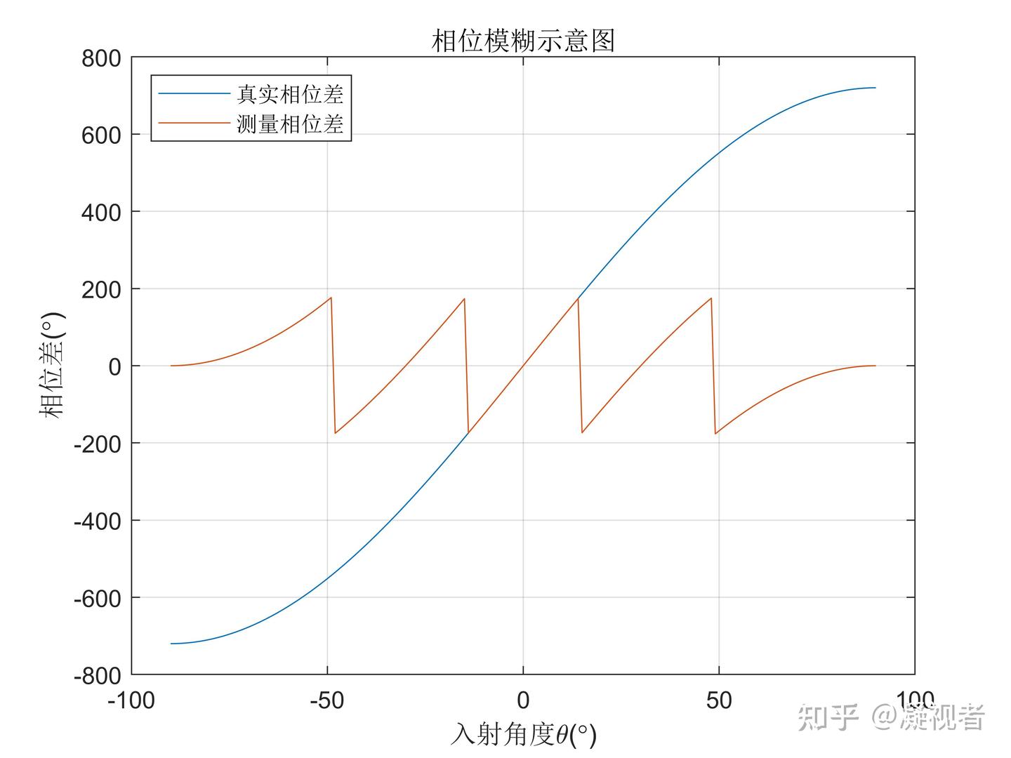 相位法测向 - 知乎