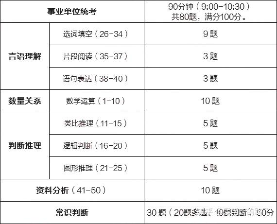 浙江省事业单位考试中《综合素质测试》考什么? - 知乎