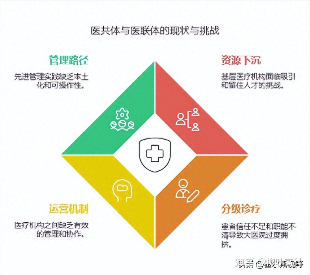 医共体/医联体运营模式实训课：破解分级诊疗与资源下沉难题关键 - 知乎