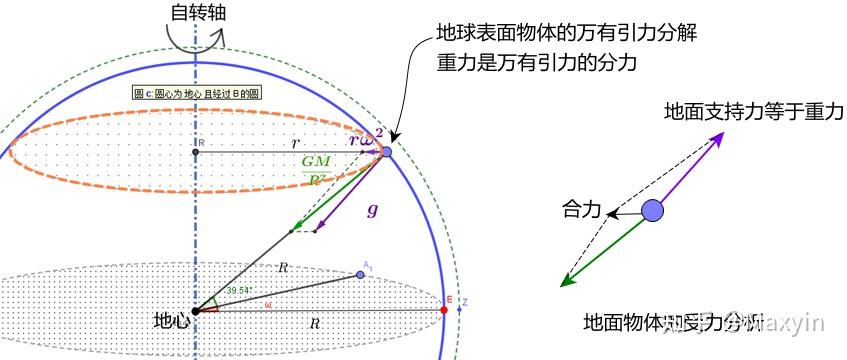 赤道处万有引力示意图图片