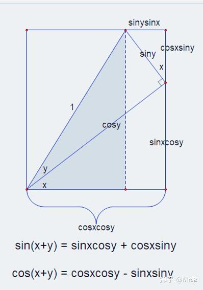 5两角之和的正弦 sin(x y)和余弦 cos(x y)的几何证明4