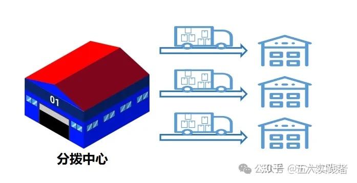 物流管理实务:物流的常见概念5—运输网络中的节点 - 知乎
