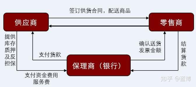 看似简单的保理业务，你真的都弄懂了吗？ - 知乎