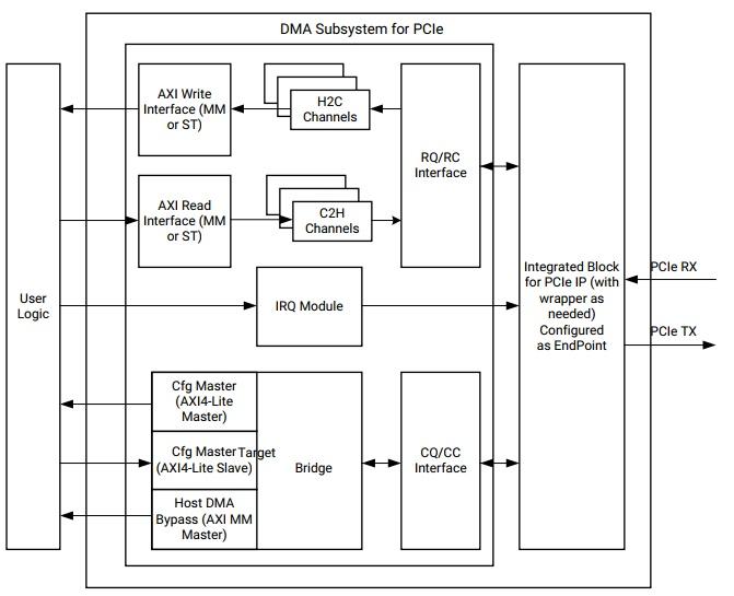 Xilinx vivado pcie 