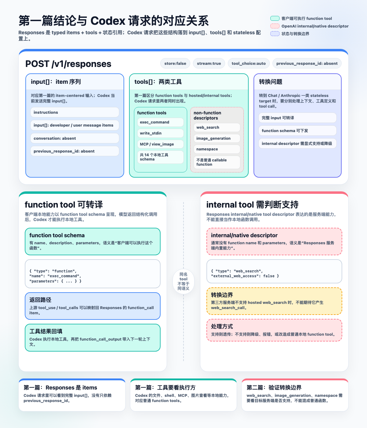 DeepSeek 和 MiMo 接入 Codex 的转换实战 - 知乎