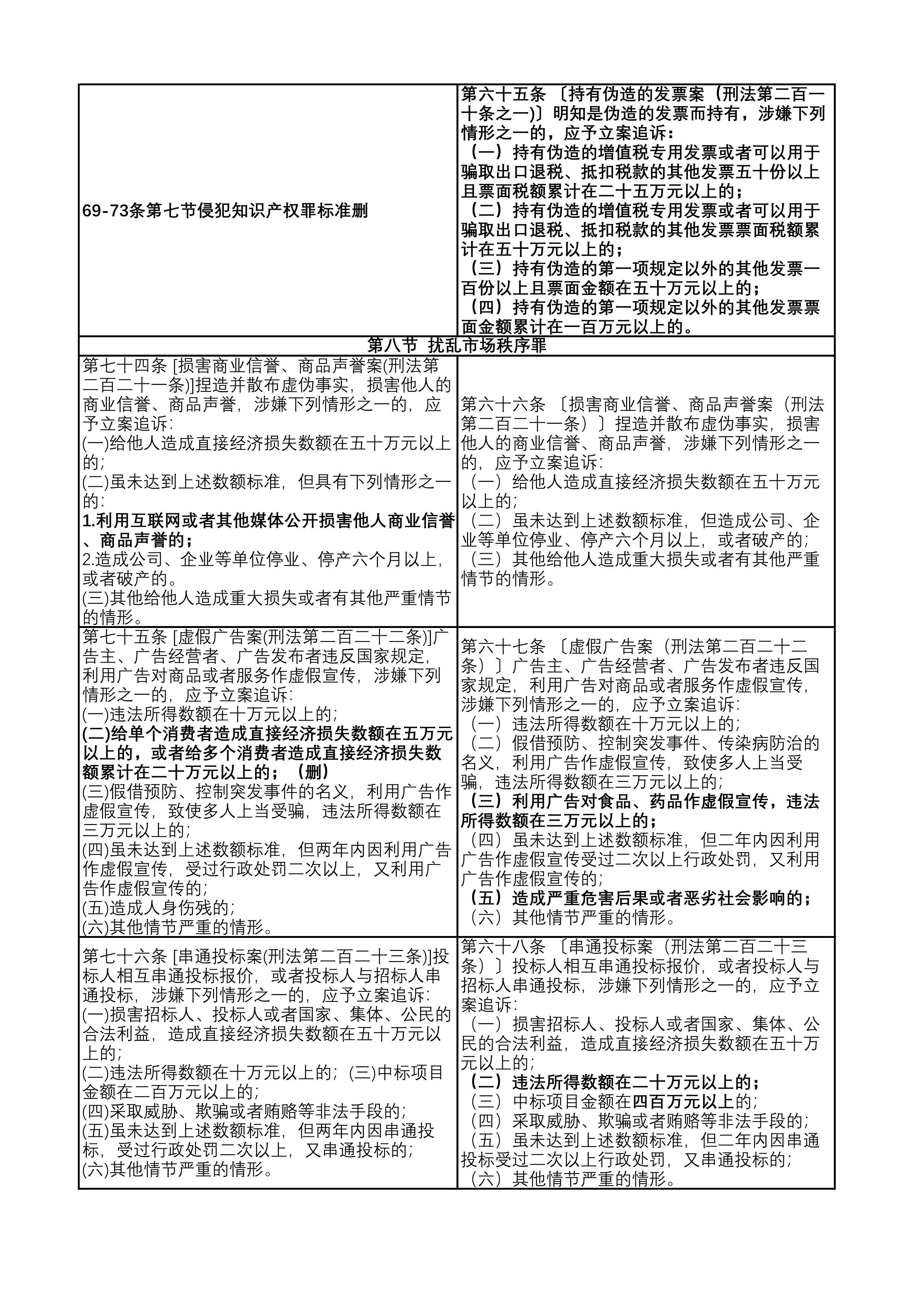 经济犯罪的立案标准是怎样的?