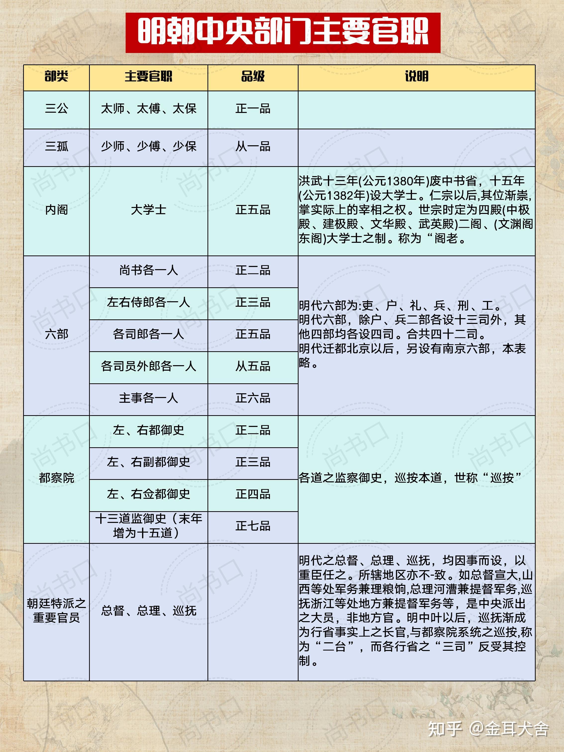 明代所有武官官职？ - 知乎