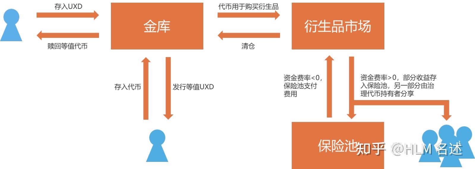 一文详解 Delta 中性稳定币及相关项目 - 知乎