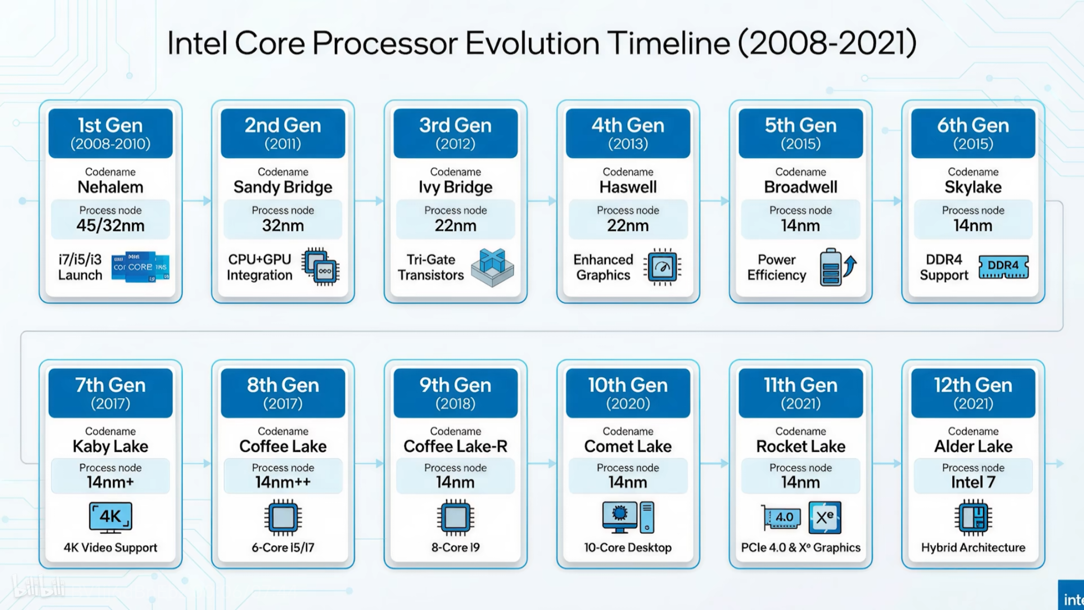 Intel CPU的代号/家族/微架构/第几代怎么理解？ - 知乎