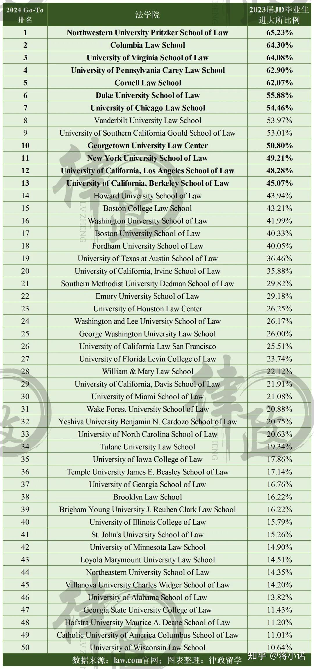 2024"Go-To Law Schools"排名出炉!第一宝座十年来首次易主! - 知乎