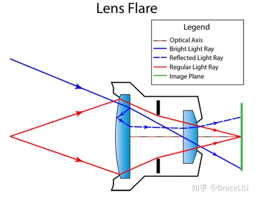 [摄影]了解炫光 Lens Flare - 知乎