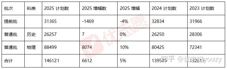 2025年重庆近三年招生计划分析,招生计划总量稳中有升 - 知乎