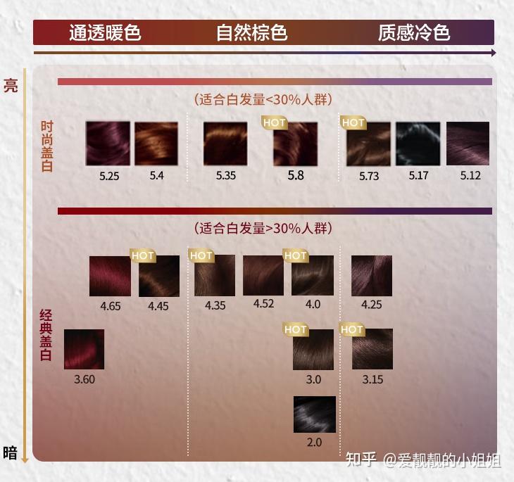 欧莱雅染发剂哪款好?别踩坑(附各型号欧莱雅染发剂2025推荐,欧莱雅染发剂怎么样?怎么选看这里) - 知乎