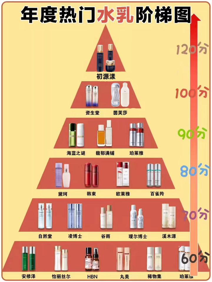 去皱化妆品排行榜前十名,盘点抗皱纹抗衰老哪个牌子好,公布抗皱好的护肤品十大排名 - 知乎