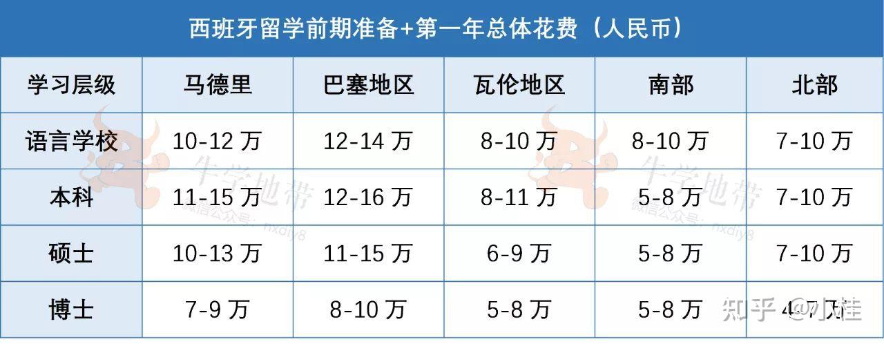 关于去西班牙留学的费用大概是多少的信息