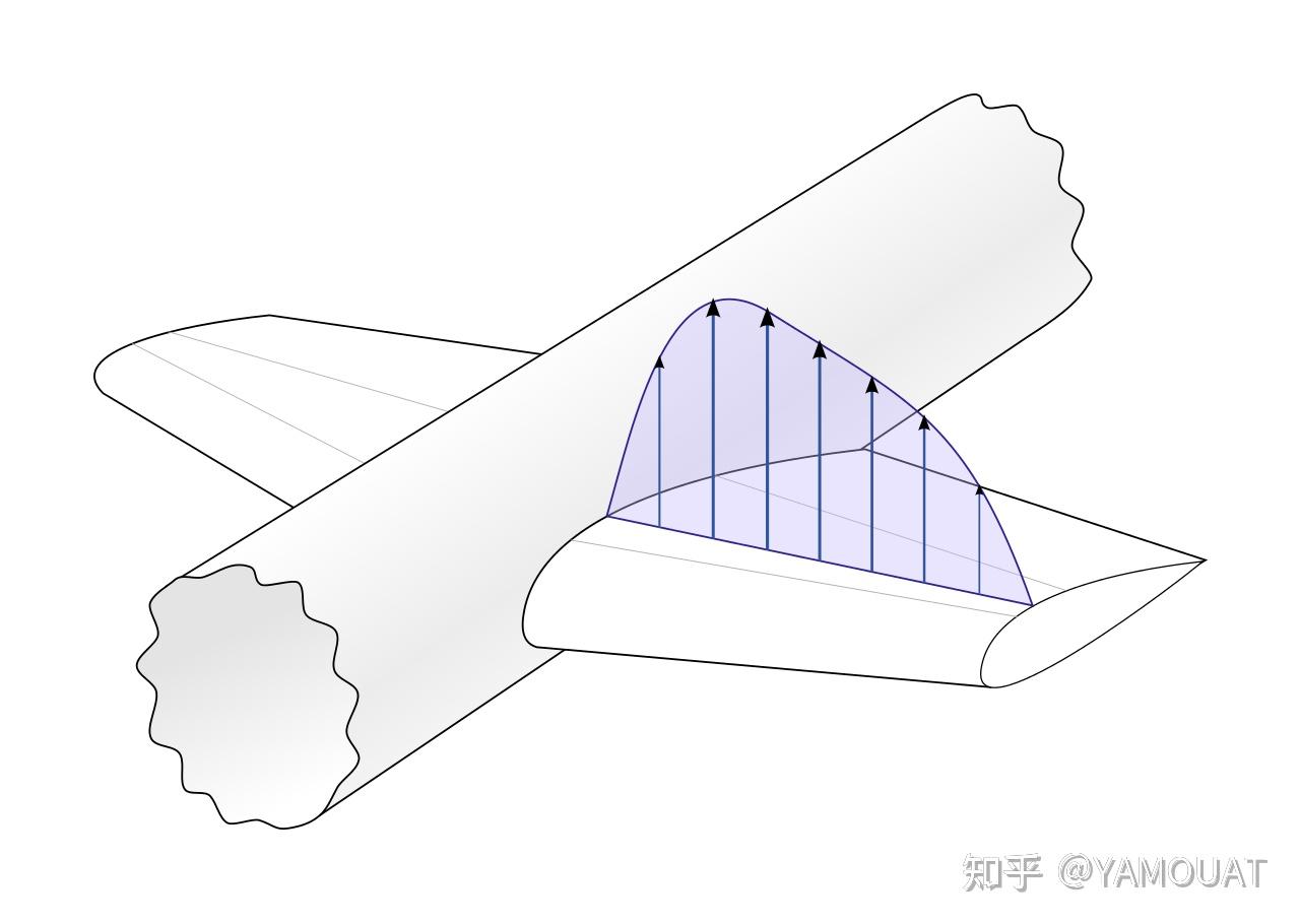 为什么飞行中机翼沿翼展方向的受力特点是从翼尖到翼根逐渐变大? - 知乎
