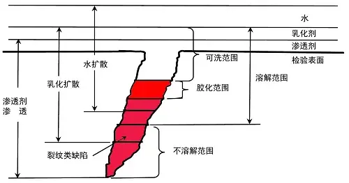 渗透探伤在什么领域被广泛应用