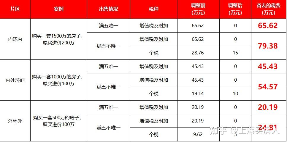 上海新政之后，6月最新购房政策：限购+贷款+赠予+继承+新房积分+摇号+税费！(修改版） - 知乎