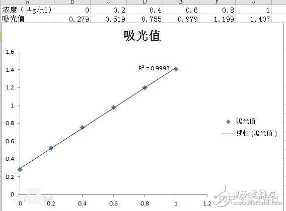 测吸光度为什么要画标准曲线? - 知乎