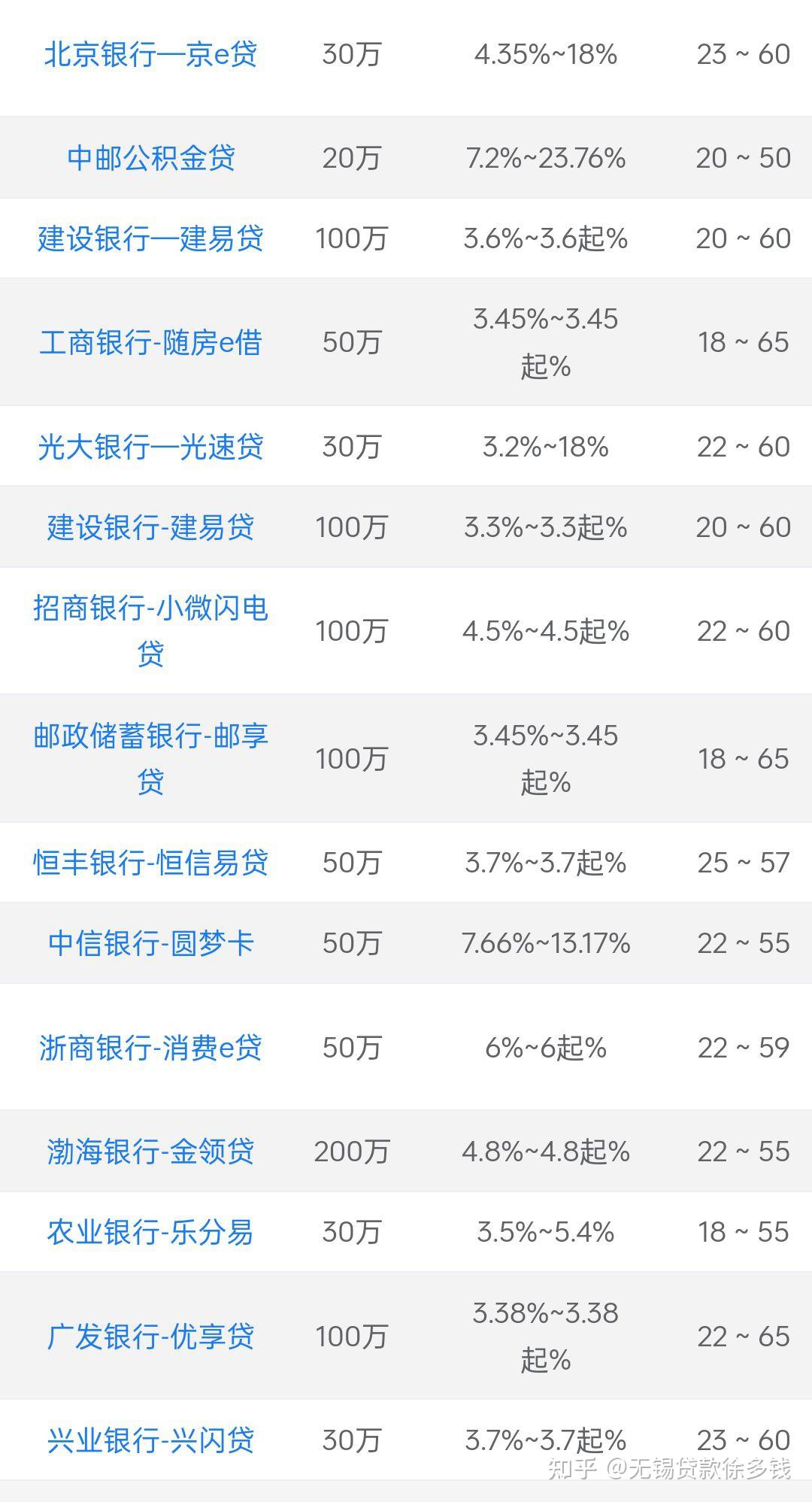 厦门地区交公积金的上班族,如何多家办理高额低利率信用贷?