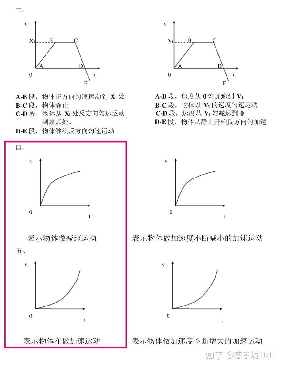 变加速直线运动有无x-t图像 知乎