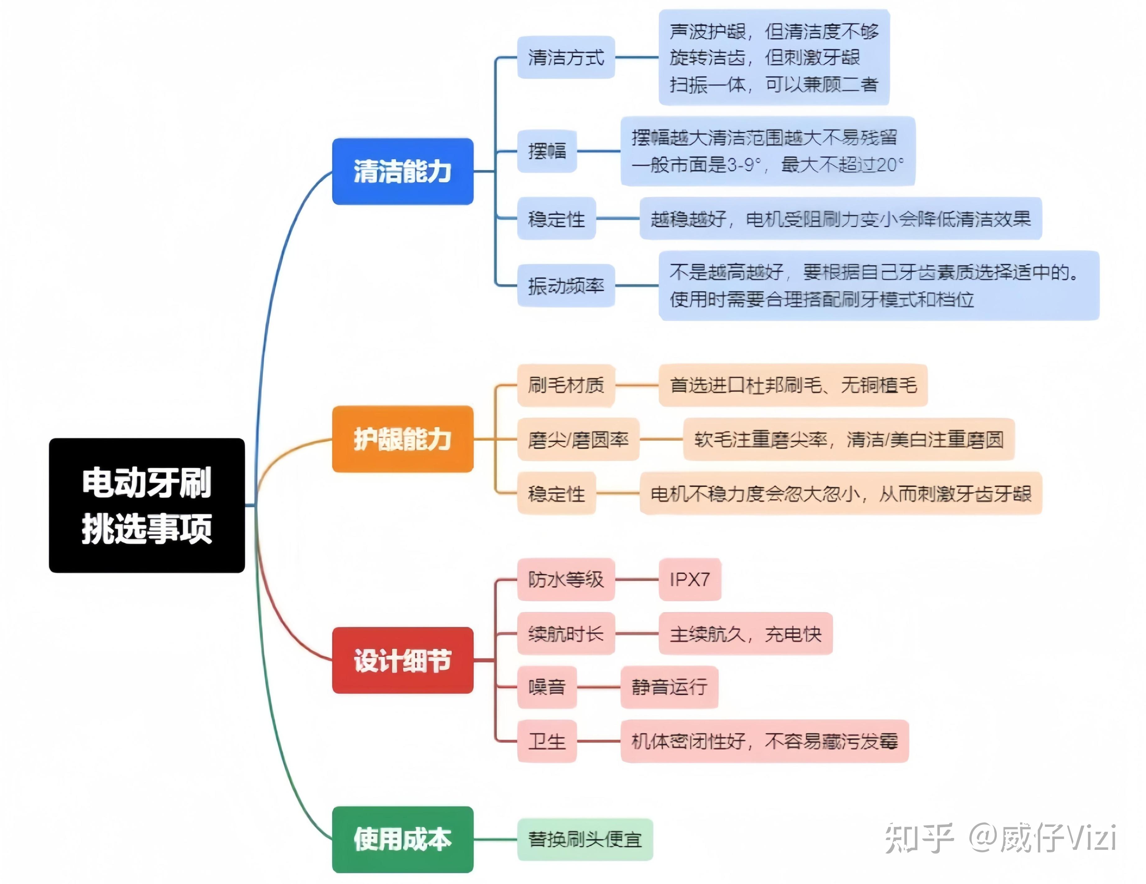 牙刷思维导图图片