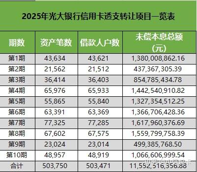 破百亿! 光大银行放出信用卡透支转让大单