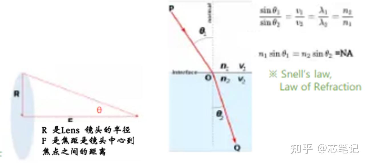 【半导体光刻工艺】全过程光刻光学高NA原理,DOF,工艺顺序,分辨率,波长,前烘与后烘,应用EUV制程介绍 - 知乎