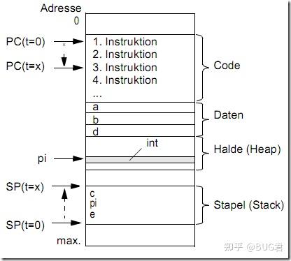 C/C++ Memory Layout - 知乎