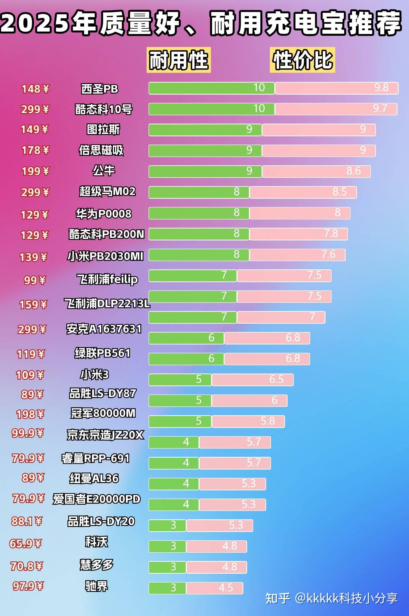 什么品牌的充电宝质量好耐用？10款2025年充电宝界天花板推荐 - 知乎