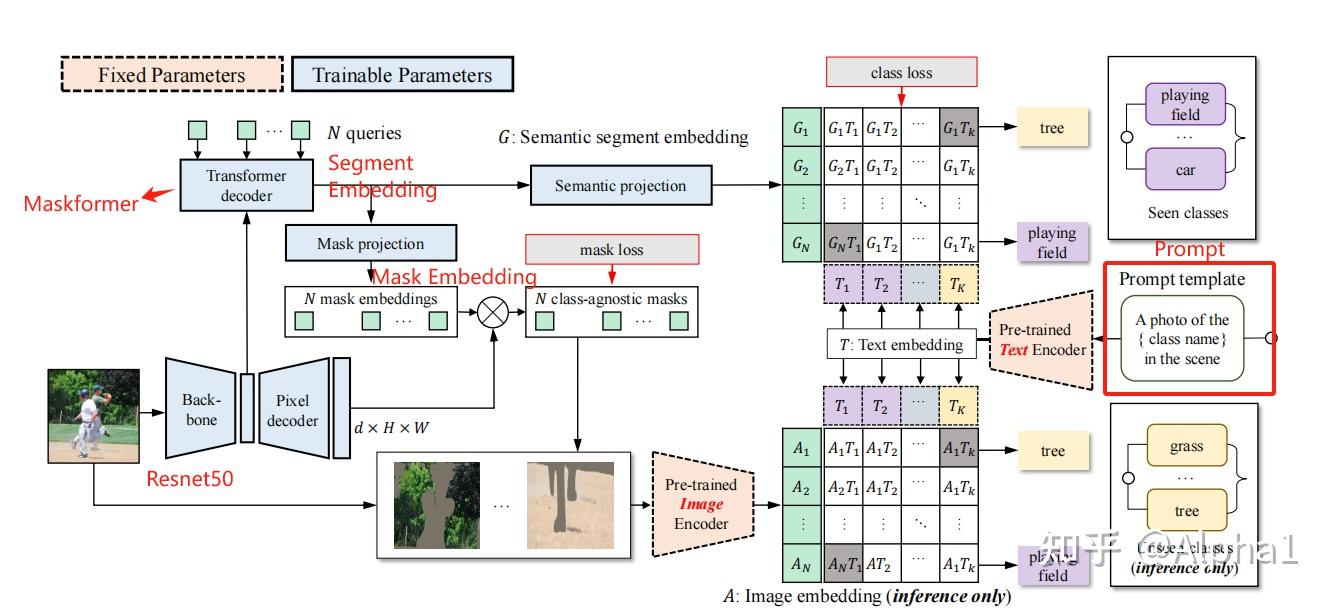 Decoupling Zero-Shot Semantic Segmentation - 知乎