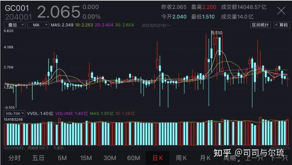 国债逆回购走势图图片