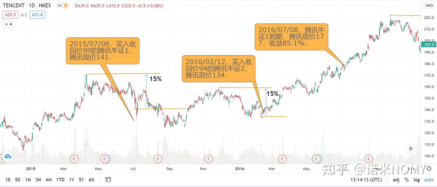 衍生品系列】牛熊证实战策略- 知乎