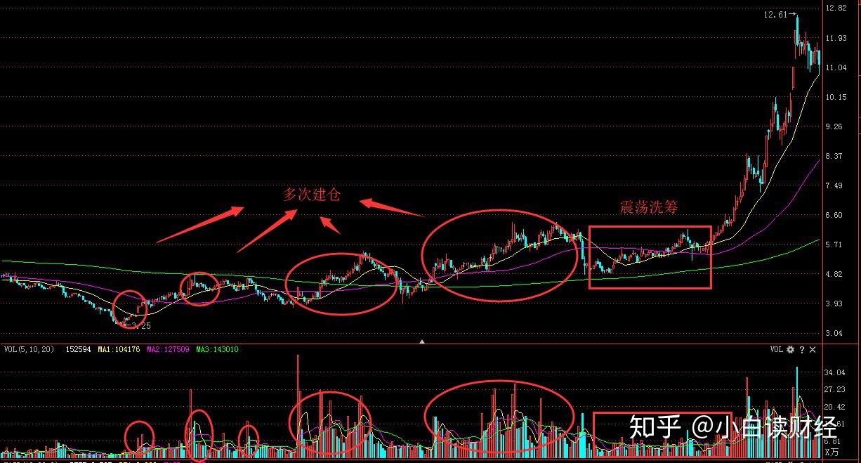 如何识别一只股票有没有庄家入驻？ - 知乎