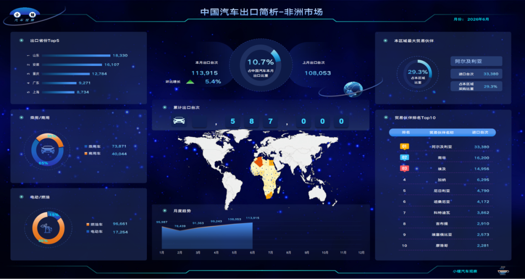 非洲车市“盛夏”来袭:六月出口11.4万台,同比暴涨超80%以上,阿尔及利亚独占三成份额